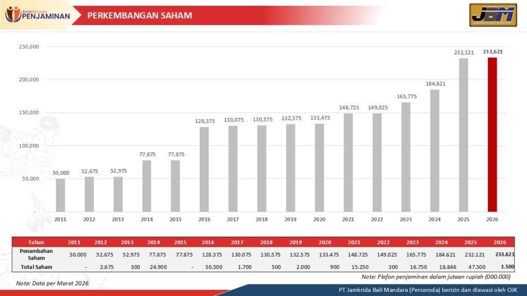 Perkembangan Saham Tahun 2026